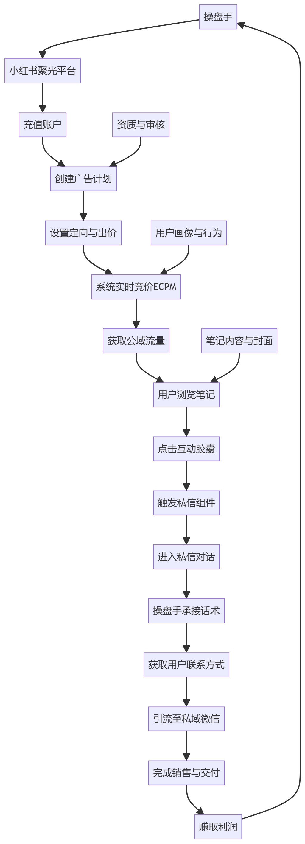 核心商业逻辑拆解